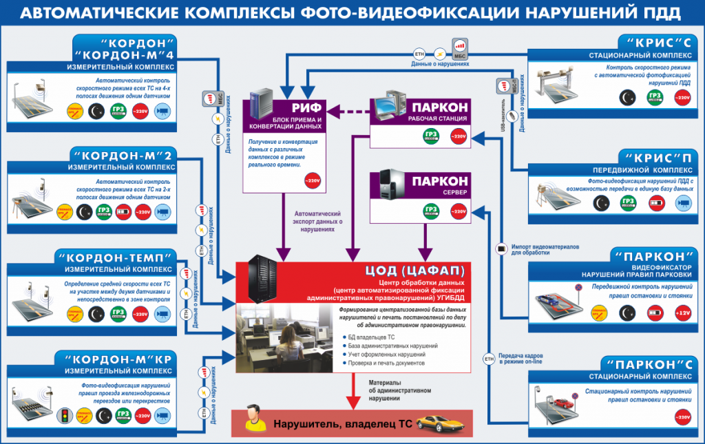 комплексы по видео и фотофиксации пдд