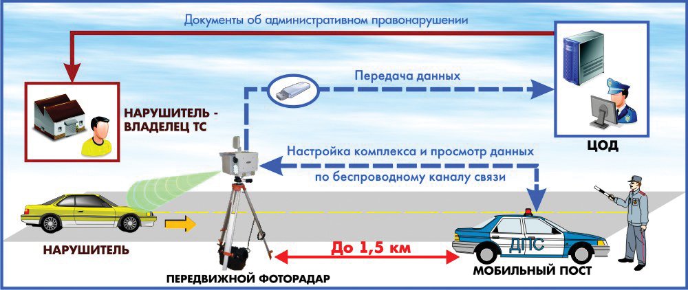 Фоторадарный передвижной комплекс