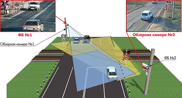Зоны контроля ФБ и обзорной камеры на примере ж/д переезда 